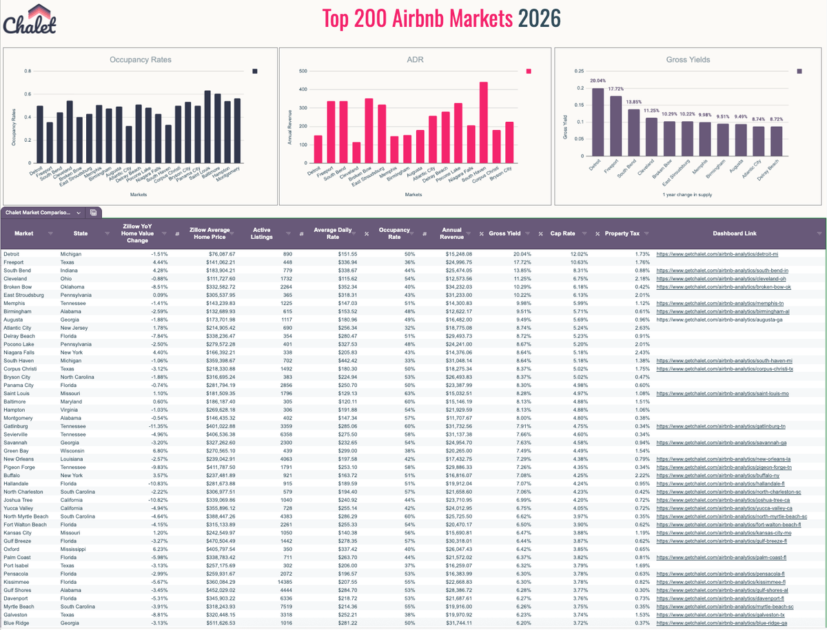 Top 200 US Airbnb Rental Markets