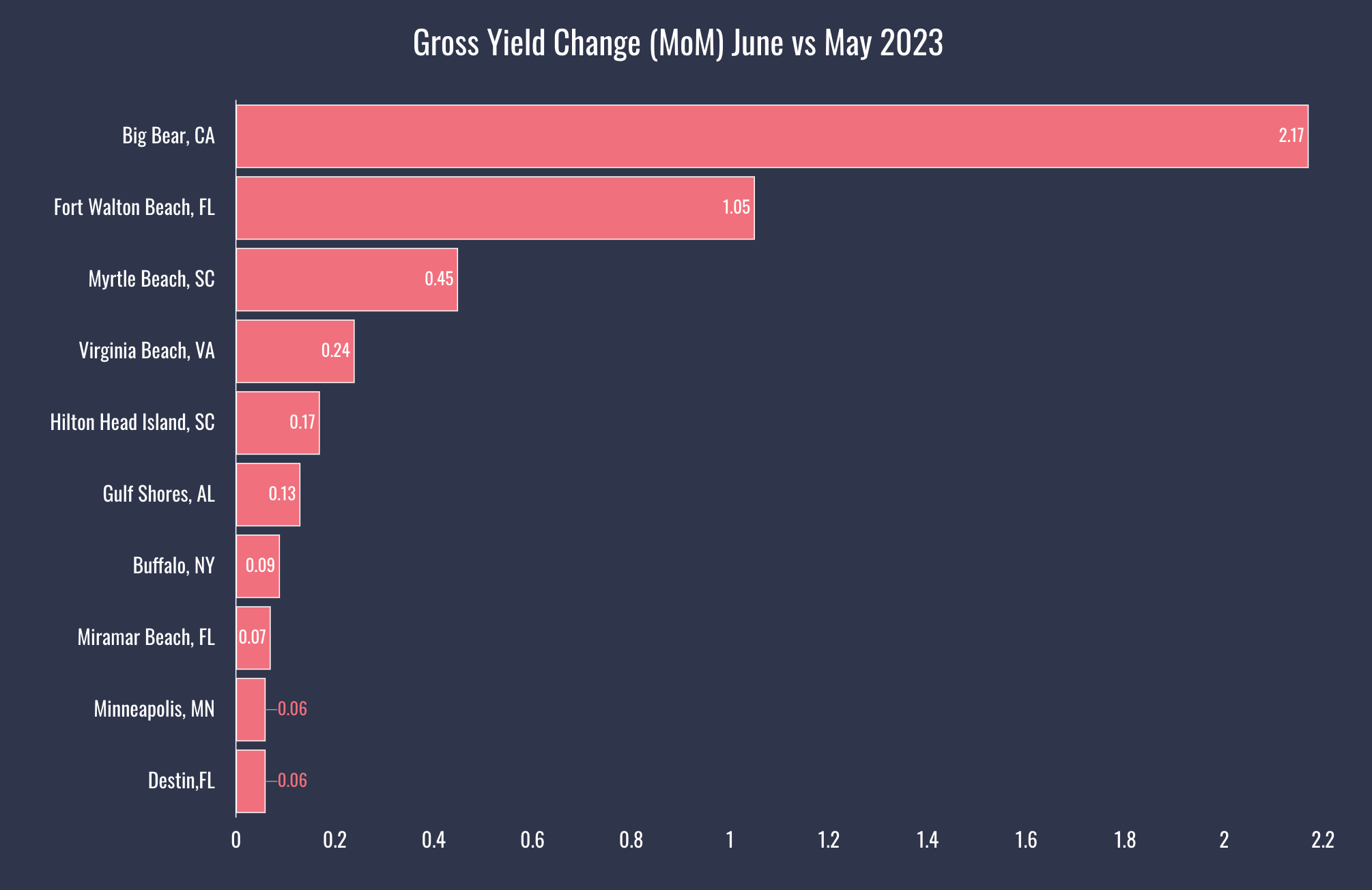 Best Short-Term (Airbnb) Rental Markets for 2025