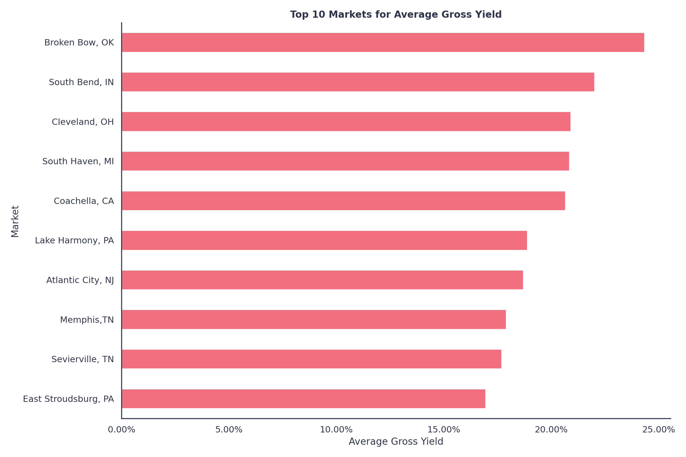 June 2023 | A Comprehensive Analysis of Short-Term Rental Markets for Investors