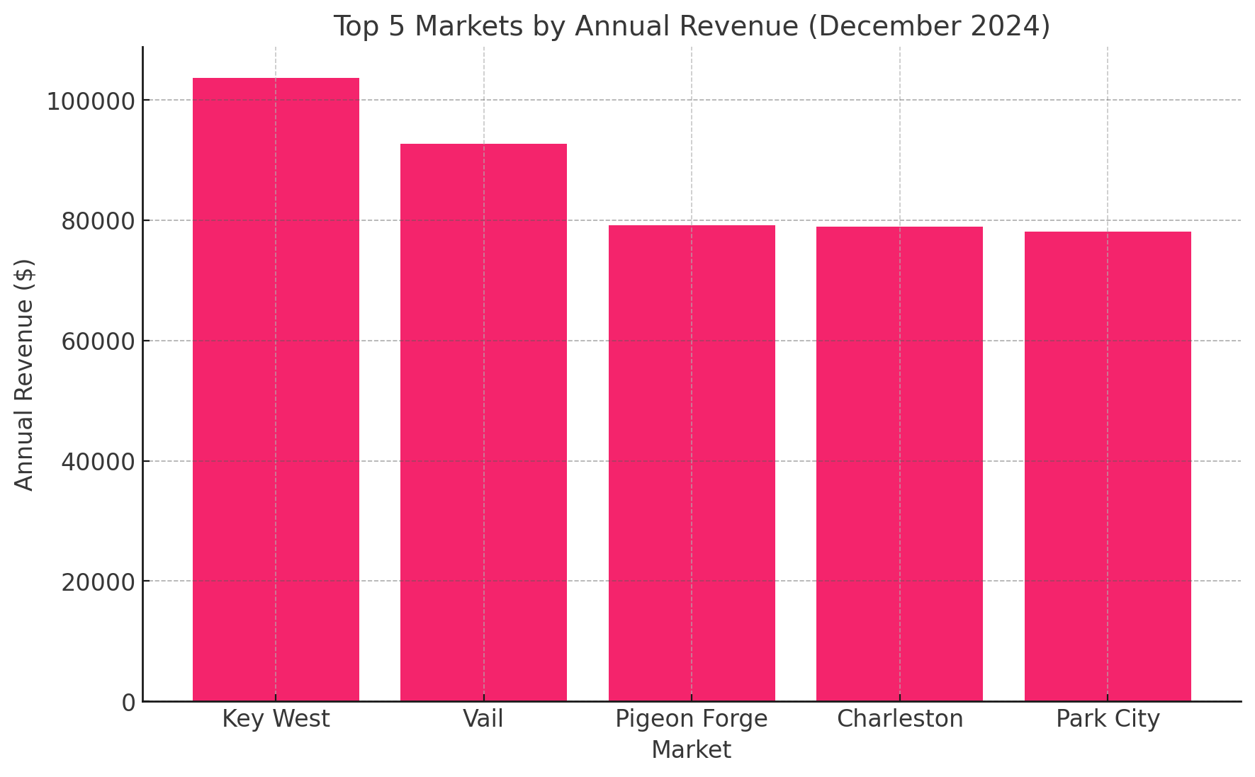 March 2025 Airbnb Market Trends