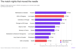 Messi and Ronaldo Are Filling Airbnbs. The Rest of the World Cup Isn’t.